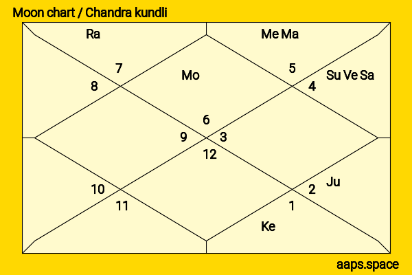 Amar Upadhyay chandra kundli or moon chart